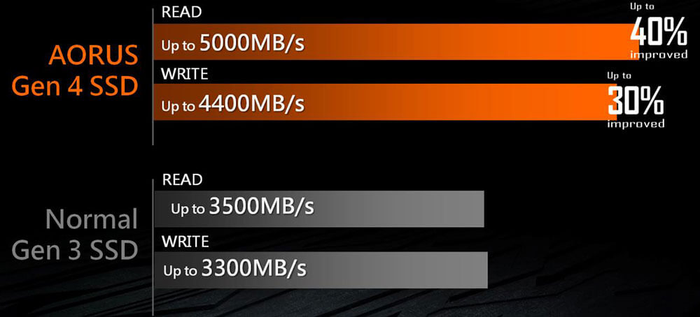 Cuánto de peor funciona un SSD NVMe Gen4 en un puerto Gen3